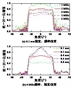 作者特稿｜横波电磁超声相控阵换能器的设计